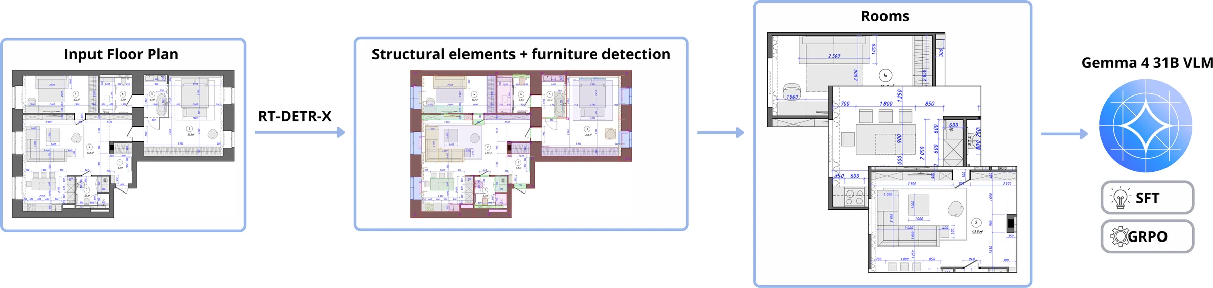 Data preparation and training pipeline: detection, room extraction, SFT and GRPO on Gemma 4 31B.