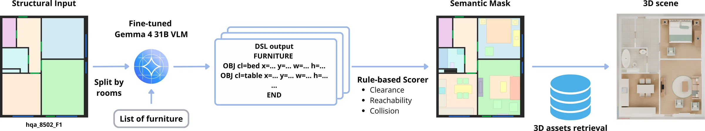 Inference pipeline: structural input, fine-tuned Gemma, DSL output, rule-based scorer, semantic mask and 3D scene.